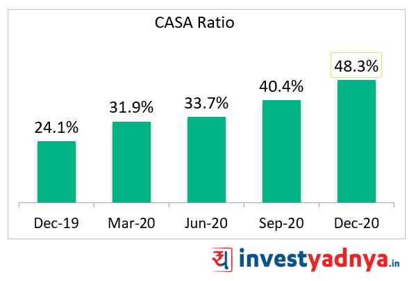 IDFC First CASA